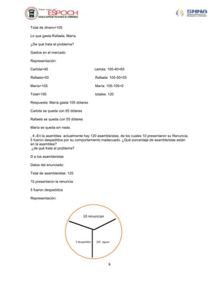 Total de dinero=105
Lo que gasta Rafaela, María.
¿De qué trata el problema?
Gastos en el mercado
Representación:
Carlota=40

carlota: 105-40=65

Rafaela=50

Rafaela: 105-50=55

María=105

María: 105-105=0

Total=195

totales: 120

Respuesta: María gasta 105 dólares
Carlota se queda con 65 dólares
Rafaela se queda con 55 dólares
María se queda sin nada.
, 4.-En la asamblea actualmente hay 120 asambleístas, de los cuales 10 presentaron su Renuncia,
5 fueron despedidos por su comportamiento inadecuado. ¿Qué porcentaje de asambleístas están
en la asamblea?
¿de qué trata el problema?
D e los asambleístas
Datos del enunciado:
Total de asambleístas: 120
10 presentaron la renuncia
5 fueron despedidos
Representación:

10 renuncian

5 despedidos

105 siguen

6

 