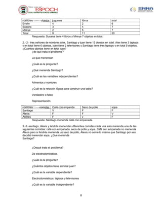 nombres
objetos juguetes
libros
Evelin
4
2
Susana
3
4
Mireya
2
5
Total
9
11
Respuesta: Susana tiene 4 libros y Mireya 7 objetos en total.

total
6
7
7
20

2.- 2.- tres señores de nombres Alex, Santiago y juan tiene 15 objetos en total. Alex tiene 3 laptops
y en total tiene 6 objetos, juan tiene 2 televisores y Santiago tiene tres laptops y en total 5 objetos.
¿Cuantos objetos tiene en total juan?
¿de qué trata el problema?
Lo que meriendan
¿Cuál es la pregunta?
¿Qué merienda Santiago?
¿Cuál es las variables independientes?
Alimentos y nombres
¿Cuál es la relación lógica para construir una tabla?
Verdadero o falso
Representación.
nombres
comidas Café con empanda
Seco de pollo
Santiago
V
F
Alexis
F
F
Andrés
F
v
Respuesta: Santiago merienda café con empanada.

sopa
F
V
F

3.-3.-santiago, Alexis y Andrés meriendan diferentes comidas cada una solo merienda una de las
siguientes comidas: café con empanada, seco de pollo y sopa. Café con empanada no merienda
Alexis pero si Andrés merienda un seco de pollo, Alexis no come lo mismo que Santiago por eso
decidió merendar sopa. ¿Qué merienda
Santiago?

¿Dequé trata el problema?
De electrodomésticos
¿Cuál es la pregunta?
¿Cuántos objetos tiene en total juan?
¿Cuál es la variable dependiente?
Electrodomésticos: laptops y televisores
¿Cuál es la variable independiente?

8

 