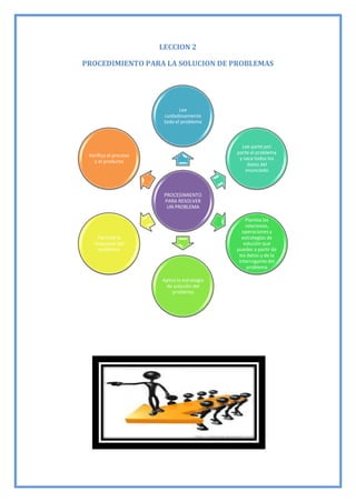 LECCION 2
PROCEDIMIENTO PARA LA SOLUCION DE PROBLEMAS
PROCEDIMIENTO
PARA RESOLVER
UN PROBLEMA
Lee
cuidadosamente
todo el problema
Lee parte por
parte el problema
y saca todos los
datos del
enunciado
Plantea las
relaciones,
operaciones y
estrategias de
solución que
puedes a partir de
los datos y de la
interrogante del
problema
Aplica la estrategia
de solución del
problema
Formula la
respuesta del
problema
Verifica el proceso
y el producto
 