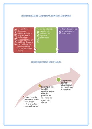 CASOS ESPECIALES DE LA REPRESENTACIÓN EN UNA DIMENSIÓN
PRECISIONES ACERCA DE LAS TABLAS
FINALMENTE
hay un último
elemento,
relacionado con el
lenguaje, el cual
puede hacer
parecer confuso un
problema debido al
uso cotidiano de
ciertos vocablos o
a la redacción del
mismo
NECESARIO
prestar atención
especial a la
variable a los
signos de
puntuación
USO
de ciertas palabras
presentes en el
enunciado.
En este tipo de
problemas existe
una variable
sobre la cual se
centra el mismo.
Es siempre una
variable
cuantitativa que
sirve para
plantear las
relaciones de
orden que
vinculan
dos personas,
objetos o
situaciones de
los incluidos en
el problema.
 