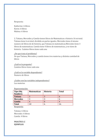 Respuesta:
Katherine: 6 libros
Karen: 6 libros
Malena: 6 libros
2. Tatiana, Mercedes y Camila tienen libros de Matematicas e historia 16 en total.
Tatiana tiene 6 en total, dividido en partes iguales. Mercedes tiene el mismo
numero de libros de de historia, que Tatiana en matematicas.Mercedes tiene 3
libros de matematicas. Camila tiene 4 libros de matematicas, y no tiene de
historia. Cuántos libros tiene cada una
¿De que trata el problema?
De que Tatiana, Mercedes y camila tienes tres materias y distinta cantidad de
libros
¿Cuál es la pregunta?
Cuántos libros tiene cada una
¿Cuál es la variable dependiente?
Numero de libros
¿Cuáles son las variables independientes?
Las materias
Representación:
Tipo Obj.
Nombres
Matematicas Historia Total
Tatiana 3 3 6
Mercedes 3 3 6
Camila 4 0 4
Total 10 6 16
Respuesta:
Tatiana: 6 libros
Mercedes: 6 libros
Camila: 4 libros
PRACTICA 2
EJEMPLOS
 