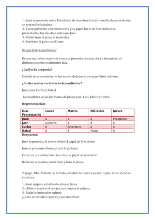 1.- Juan se presento como Presidente de una obra de teatro un día después de que
se presentó el pianista
2.- Carlos presento una misma obra y su papel fue el de Secretario y su
presentación fue dos días antes que Juan
3.- Rafael toco el piano el miércoles.
4.- José toco la guitarra el lunes
De que trata el problema?
De que cuatro hermanos de Juana se presentan en una obra e interpretaron
distintos papeles en distintos días.
¿Cuál es la pregunta?
Cuándo se presentaron los hermanos de Juana y que papel hiso cada uno
¿Cuáles son las variables independientes?
Juan, José, Carlos y Rafael
Los nombres de los hermanos de Juana: José, Luis, Edwin y Pedro
Representación:
Días
Presentación
Lunes Martes Miércoles Jueves
Juan X X X Presidente
José Guitarra X X X
Carlos X Secretario X X
Rafael X X Piano X
Respuesta:
Juan se presento el jueves e hiso el papel de Presidente
José se presento el lunes y toco la guitarra.
Carlos se presento el martes e hiso el papel de secretario
Rafael se presento el miércoles y toco el piano.
2. Jorge, Alberto Rafael y Ricardo estudian de lunes a jueves. Ingles, artes, ciencias
y cultura
1.- Juan empezo estudiando artes el lunes
2.- Alberto estudio el martes, no ciencias ni cultura
3.- Rafael el miercoles cultura
¿Quien se estudio el jueves y que materias?
 