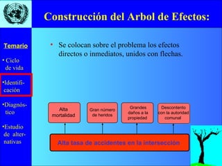 Construcción del Arbol de Efectos: Se colocan sobre el problema los efectos directos o inmediatos, unidos con flechas. Alta tasa de accidentes en la intersección Alta mortalidad Grandes daños a la propiedad  Descontento con la autoridad comunal  Gran número de heridos 