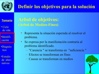 Definir los objetivos para la solución Representa la situación esperada al resolver el problema. Se expresa por la manifestación contraria al problema identificado. "Carencia " se transforma en  "suficiencia " Efectos se transforman en fines Causas se transforman en medios Arbol de objetivos: (Arbol de Medios-Fines) 