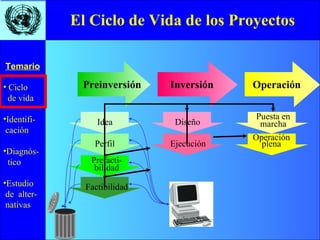El Ciclo de Vida de los Proyectos Preinversión Inversión Operación Idea Perfil Prefacti-bilidad Factibilidad Diseño Ejecución Puesta en marcha Operación plena 