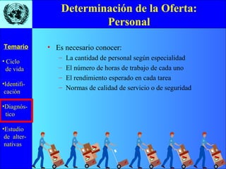 Determinación de la Oferta: Personal Es necesario conocer: La cantidad de personal según especialidad El número de horas de trabajo de cada uno El rendimiento esperado en cada tarea Normas de calidad de servicio o de seguridad 