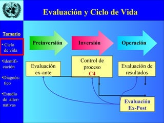 Evaluación y Ciclo de Vida  Evaluación ex-ante Control de proceso C4 Evaluación de resultados Evaluación Ex-Post Preinversión Inversión Operación 