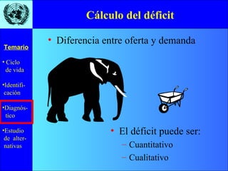 Cálculo del déficit Diferencia entre oferta y demanda El déficit puede ser: Cuantitativo Cualitativo 