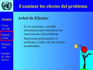 Examinar los efectos del problema Es un excelente y sencillo instrumento para identificar las repercusiones del problema. Representa gráficamente el problema y sobre éste los efectos encadenados. Arbol de Efectos: 
