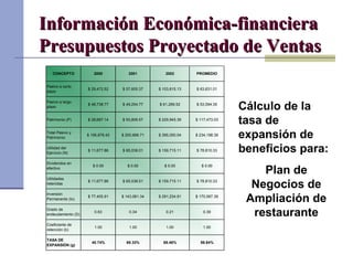 Información Económica-financieraInformación Económica-financiera
Presupuestos Proyectado de VentasPresupuestos Proyectado de Ventas
CONCEPTO 2000 2001 2002 PROMEDIO
Pasivo a corto
plazo
$ 29,472.52 $ 57,605.37 $ 103,815.13 $ 63,631.01
Pasivo a largo
plazo
$ 48,738.77 $ 49,254.77 $ 61,289.52 $ 53,094.35
Patrimonio (P) $ 28,667.14 $ 93,806.57 $ 229,945.39 $ 117,473.03
Total Pasivo y
Patrimonio
$ 106,878.43 $ 200,666.71 $ 395,050.04 $ 234,198.39
Utilidad del
Ejercicio (N)
$ 11,677.86 $ 65,038.01 $ 159,715.11 $ 78,810.33
Dividendos en
efectivo
$ 0.00 $ 0.00 $ 0.00 $ 0.00
Utilidades
retenidas
$ 11,677.86 $ 65,038.01 $ 159,715.11 $ 78,810.33
Inversión
Permanente (Io)
$ 77,405.91 $ 143,061.34 $ 291,234.91 $ 170,567.39
Grado de
endeudamiento (D)
0.63 0.34 0.21 0.39
Coeficiente de
retención (b)
1.00 1.00 1.00 1.00
TASA DE
EXPANSIÓN (g)
40.74% 69.33% 69.46% 59.84%
Cálculo de la
tasa de
expansión de
beneficios para:
Plan de
Negocios de
Ampliación de
restaurante
 