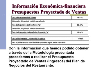 Información Económica-financieraInformación Económica-financiera
Presupuestos Proyectado de VentasPresupuestos Proyectado de Ventas
18.41%
69.46%
59.84%
Tasa de Crecimiento de Ventas
Tasa de Expansión de Beneficios Promedio "g"
Tasa de Expansión de Beneficios "g"
Ultimo año del período histórico analizado
Ultimo año del período histórico analizado
15.86%Tasa Proyectada de Crecimiento de Ventas
Para el primer año de operación del proyecto- sgtes. Años constante
Con la información que hemos podido obtener
a través de la Metodología presentada
procedemos a realizar el Presupuesto
Proyectado de Ventas (Ingresos) del Plan de
Negocios del Restaurante.
 