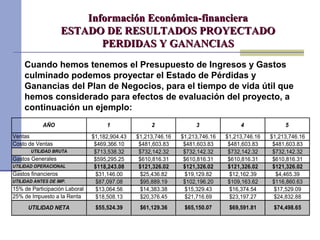 Información Económica-financieraInformación Económica-financiera
ESTADO DE RESULTADOS PROYECTADOESTADO DE RESULTADOS PROYECTADO
PERDIDAS Y GANANCIASPERDIDAS Y GANANCIAS
$1,182,904.43 $1,213,746.16 $1,213,746.16 $1,213,746.16 $1,213,746.16
$469,366.10 $481,603.83 $481,603.83 $481,603.83 $481,603.83
$713,538.32 $732,142.32 $732,142.32 $732,142.32 $732,142.32
$595,295.25 $610,816.31 $610,816.31 $610,816.31 $610,816.31
$118,243.08 $121,326.02 $121,326.02 $121,326.02 $121,326.02
$31,146.00 $25,436.82 $19,129.82 $12,162.39 $4,465.39
$87,097.08 $95,889.19 $102,196.20 $109,163.62 $116,860.63
$13,064.56 $14,383.38 $15,329.43 $16,374.54 $17,529.09
$18,508.13 $20,376.45 $21,716.69 $23,197.27 $24,832.88
$65,150.07 $69,591.81 $74,498.65
25% de Impuesto a la Renta
UTILIDAD NETA $55,524.39 $61,129.36
UTILIDAD OPERACIONAL
Gastos financieros
UTILIDAD ANTES DE IMP.
15% de Participación Laboral
Ventas
Costo de Ventas
UTILIDAD BRUTA
Gastos Generales
AÑO 1 2 3 4 5
Cuando hemos tenemos el Presupuesto de Ingresos y Gastos
culminado podemos proyectar el Estado de Pérdidas y
Ganancias del Plan de Negocios, para el tiempo de vida útil que
hemos considerado para efectos de evaluación del proyecto, a
continuación un ejemplo:
 