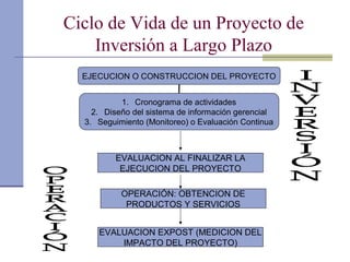 Ciclo de Vida de un Proyecto de
Inversión a Largo Plazo
EJECUCION O CONSTRUCCION DEL PROYECTO
1. Cronograma de actividades
2. Diseño del sistema de información gerencial
3. Seguimiento (Monitoreo) o Evaluación Continua
OPERACIÓN: OBTENCION DE
PRODUCTOS Y SERVICIOS
EVALUACION AL FINALIZAR LA
EJECUCION DEL PROYECTO
EVALUACION EXPOST (MEDICION DEL
IMPACTO DEL PROYECTO)
 