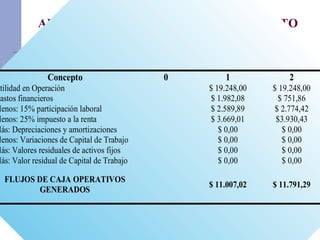 ANALISIS DE VIABILIDAD DEL PROYECTO
Cálculo de los Flujos de Caja Operativos
Concepto 0 1 2
Utilidad en Operación $ 19.248,00 $ 19.248,00
Gastos financieros $ 1.982,08 $ 751,86
Menos: 15% participación laboral $ 2.589,89 $ 2.774,42
Menos: 25% impuesto a la renta $ 3.669,01 $3.930,43
Más: Depreciaciones y amortizaciones $ 0,00 $ 0,00
Menos: Variaciones de Capital de Trabajo $ 0,00 $ 0,00
Más: Valores residuales de activos fijos $ 0,00 $ 0,00
Más: Valor residual de Capital de Trabajo $ 0,00 $ 0,00
FLUJOS DE CAJA OPERATIVOS
GENERADOS
$ 11.007,02 $ 11.791,29
 