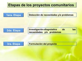 Formulacion de proyectos comunitarios | PDF