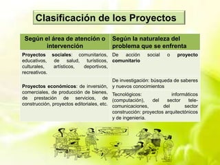 Formulacion de proyectos comunitarios | PDF