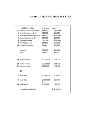 COSTO DE PRODUCCION SALA STAR
MATERIA PRIMA v. unidad valor
15 sintéticocasinochocolate $14.000 $210.000
8 sintéticocharmmarfil $12.000 $96.000
3 espumasrosadas calibre 56 $48.500 $145.500
1 espumarosadacal 46 $39.000 $39.000
3 laminasmadera $89.650 $268.950
2 listonesmadera $30.500 $61.000
14 herrajesaluminio $2.000 $28.000
pegante $12.000 $12.000
hilo $9.000 $9.000
14 mano de obra $1.000.000 $58.333
14 mano de obra $1.000.000 $58.333
14 mano de obra $644.350 $37.587
CIF
2 Arriendo $2.048.000 $13.653
2 Servicios $3.568.000 $23.787
14 supervisor
$
1.500.000 $87.500
costosde producción $ 1.148.644
 