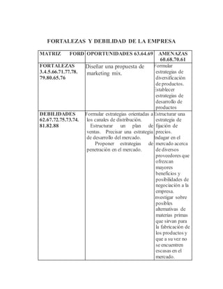 FORTALEZAS Y DEBILIDAD DE LA EMPRESA
MATRIZ FORD OPORTUNIDADES 63.64.69 AMENAZAS
60.68.70.61
FORTALEZAS
3.4.5.66.71.77.78.
79.80.65.76
Diseñar una propuesta de
marketing mix.
Formular
estrategias de
diversificación
de productos.
 Establecer
estrategias de
desarrollo de
productos
DEBILIDADES
62.67.72.75.73.74.
81.82.88
 Formular estrategias orientadas a
los canales de distribución.
 Estructurar un plan de
ventas. Precisar una estrategia
de desarrollo del mercado.
 Proponer estrategias de
penetración en el mercado.
Estructurar una
estrategia de
fijación de
precios.
Indagar en el
mercado acerca
de diversos
proveedores que
ofrezcan
mayores
beneficios y
posibilidades de
negociación a la
empresa.
 Investigar sobre
posibles
alternativas de
materias primas
que sirvan para
la fabricación de
los productos y
que a su vez no
se encuentren
escasas en el
mercado.
 
