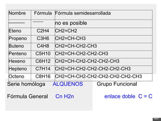 Next Serie homóloga      ALQUENOS    Fórmula General      Cn H2n Grupo Funcional           enlace doble  C = C   Nombre Fórmula Fórmula semidesarrollada ----------    ---------- no es posible Eteno C2H4 CH2=CH2 Propeno C3H6 CH2=CH-CH3 Buteno C4H8 CH2=CH-CH2-CH3 Penteno C5H10 CH2=CH-CH2-CH2-CH3 Hexeno C6H12 CH2=CH-CH2-CH2-CH2-CH3 Hepteno C7H14 CH2=CH-CH2-CH2-CH2-CH2-CH3 Octeno C8H16 CH2=CH-CH2-CH2-CH2-CH2-CH2-CH3 