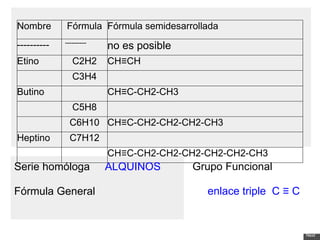 Next Serie homóloga      ALQUINOS    Fórmula General      Grupo Funcional           enlace triple  C ≡ C   Nombre Fórmula Fórmula semidesarrollada ----------    ---------- no es posible Etino C2H2 CH≡CH C3H4 Butino CH≡C-CH2-CH3 C5H8 C6H10 CH≡C-CH2-CH2-CH2-CH3 Heptino C7H12 CH≡C-CH2-CH2-CH2-CH2-CH2-CH3 