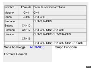Next Serie homóloga      ALCANOS    Fórmula General      Grupo Funcional           Nombre Fórmula Fórmula semidesarrollada Metano CH4 CH4 Etano C2H6 CH3-CH3 Propano CH3-CH2-CH3 Butano C4H10 Pentano C5H12 CH3-CH2-CH2-CH2-CH3 Hexano CH3-CH2-CH2-CH2-CH2-CH3 C7H16    CH3-CH2-CH2-CH2-CH2-CH2-CH2-CH3 