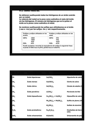9.1. Sales neutras.
          Se obtienen sustituyendo todos los hidrógenos de un ácido oxácido
          por un metal.
          La valencia del metal se le pone como subíndice al resto del ácido
          sin los hidrógenos. El número de hidrógenos que se le quiten al
          ácido se le ponen como subíndice al metal.

          Se nombran sustituyendo los sufijos que utilizábamos en el ácido
          (-oso e –ico) por los sufijos -ito y -ato respectivamente.

              Prefijos y sufijos utilizados en los     Prefijos y sufijos utilizados en las
              ácidos                                   sales
              HIPO-       -OSO                         HIPO-    -ITO
                          -OSO                                  -ITO
                          -ICO                                  -ATO
              PER-        -ICO                         PER-     -ATO
              Puede ayudarte a recordar la equivalencia de sufijos la siguiente frase:
              Cuando el OSO toca el pITO, perICO toca el silbATO.




Ácido de partida      Nombre del ácido           Sal                              Nombre de la sal

HClO                  Ácido hipocloroso          Ca(ClO)2                         Hipoclorito de calcio


HClO2                 Ácido cloroso              Ca(ClO2)2                        Clorito de calcio


HClO3                 Ácido clórico              Sn(ClO3)4                        Clorato de estaño (IV)


HClO4                 Ácido perclórico           Li(ClO4)                         Perclorato de litio


H2SO2                 Ácido hiposulfuroso        Ca2(SO2)2 = Ca(SO2)              Hiposulfito de calcio


H2SO3                                            Pb2(SO3)4 = Pb(SO3)2             Sulfito de plomo (IV)


H2SO4                                            Al2(SO4)3                        Sulfato de aluminio


H4P2O7                Ácido pirofosfórico        Fe4(P2O7)3                       Pirofosfato de hierro
                                                                                  (III)

H3AsO3                Ácido ortoarsenioso        K3(AsO3)                         Ortoarsenito de potasio
 