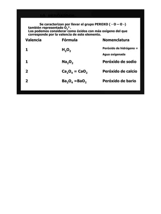 10. PERÓXIDOS.
           Se caracterizan por llevar el grupo PEROXO ( - O – O -)
    también representado O22-.
    Los podemos considerar como óxidos con más oxígeno del que
    corresponde por la valencia de este elemento.
Valencia                 Fórmula                  Nomenclatura

                                                  Peróxido de hidrógeno =
1                        H2O2
                                                  Agua oxigenada

1                        Na2O2                    Peróxido de sodio

2                        Ca2O4 = CaO2             Peróxido de calcio

2                        Ba2O4 =BaO2              Peróxido de bario
 