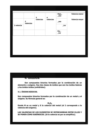 Hipo_          Valencia menor
                                                 _oso
                         3           4
                         valencias   valencias                  Valencia mayor
             2                                   _oso
             valencias
1 valencia                                               _ico


                                                 Per_
                                                 _ico




             4. ÓXIDOS.
             Son compuestos binarios formados por la combinación de un
    elemento y oxígeno. Hay dos clases de óxidos que son los óxidos básicos
    y los óxidos ácidos (anhídridos).

    4.1. ÓXIDOS BÁSICOS.

    Son compuestos binarios formados por la combinación de un metal y el
    oxígeno. Su fórmula general es:

                                   M2 O X
    Donde M es un metal y X la valencia del metal (el 2 corresponde a la
    valencia del oxígeno).

    LAS VALENCIAS DE LOS ELEMENTOS SE INTERCAMBIAN ENTRE ELLOS Y
    SE PONEN COMO SUBÍNDICES. (Si la valencia es par se simplifica).
 