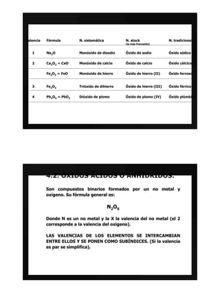 Valencia   Fórmula        N. sistemática          N. stock                N. tradicional
                                                  (la más frecuente)


   1       Na2O           Monóxido de disodio     Óxido de sodio          Óxido sódico


   2       Ca2O2 = CaO    Monóxido de calcio      Óxido de calcio         Óxido cálcico


           Fe2O2 = FeO    Monóxido de hierro      Óxido de hierro (II)    Óxido ferroso


   3       Fe2O3          Trióxido de dihierro    Óxido de hierro (III)   Óxido férrico


   4       Pb2O4 = PbO2   Dióxido de plomo        Óxido de plomo (IV)     Óxido plúmbico




           4.2. ÓXIDOS ÁCIDOS O ANHÍDRIDOS.

           Son compuestos binarios formados por un no metal y
           oxígeno. Su fórmula general es:

                                           N2OX

           Donde N es un no metal y la X la valencia del no metal (el 2
           corresponde a la valencia del oxígeno).

           LAS VALENCIAS DE LOS ELEMENTOS SE INTERCAMBIAN
           ENTRE ELLOS Y SE PONEN COMO SUBÍNDICES. (Si la valencia
           es par se simplifica).
 