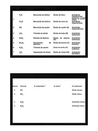 Valencia    Fórmula    N. sistemática            N. stock               N. tradicional
                       (la más frecuente)


            F2O        Monóxido de diflúor       Óxido de flúor         Anhídrido
                                                                        hipofluoroso
                                                                        (excepción a la norma
   1                                                                    general de prefijos y
                                                                        sufijos)
            Cl2O       Monóxido de dicloro       Óxido de cloro (I)     Anhídrido
                                                                        hipocloroso)

   2        SO         Monóxido de azufre        Óxido de azufre (II)   Anhídrido
                                                                        hiposulfuroso

   3        I2O3       Trióxido de diodo         Óxido de Iodo (III)    Anhídrido
                                                                        sulfuroso
   4        SeO2       Dióxido de Selenio        Óxido de selenio       Anhídrido
                                                 (IV)                   selenioso
   5        Br2O5      Pentaóxido           de   Óxido de bromo (V)     Anhídrido
                       dibromo                                          brómico
   6        S2O3       Trióxido de azufre        Óxido de azufre (VI)   Anhídrido
                                                                        sulfúrico
   7        I2O7       Heptaóxido de diodo       Óxido de Yodo (VII)    Anhídrido
                                                                        periódico




 Valencia    Fórmula    N. sistemática *         N. stock *             N. tradicional

       2     NO                                                         Óxido nitroso

       4     NO2                                                        Óxido nítrico




       3     N2O3                                                       Anhídrido nitroso

       5     N2O5                                                       Anhídrido nítrico
 