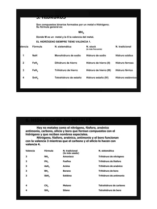 5. HIDRUROS
                  Son compuestos binarios formados por un metal e Hidrógeno.
                  Su fórmula general es:

                                                         MHX
                  Donde M es un metal y la X la valencia del metal.
                  EL HIDRÓGENO SIEMPRE TIENE VALENCIA 1.

Valencia    Fórmula               N. sistemática               N. stock                       N. tradicional
                                                               (la más frecuente)


   1        NaH                   Monohidruro de sodio         Hidruro de sodio               Hidruro sódico


   2        FeH2                  Dihidruro de hierro          Hidruro de hierro (II)         Hidruro ferroso


   3        FeH3                  Trihidruro de hierro         Hidruro de hierro (III)        Hidruro férrico


   4        SnH4                  Tetrahidruro de estaño       Hidruro estaño (IV)            Hidruro estánnico




       6. HIDRUROS DE NO METALES.
               Hay no metales como el nitrógeno, fósforo, arsénico
       antimonio, carbono, silicio y boro que forman compuestos con el
       hidrógeno y que reciben nombres especiales.
               Nitrógeno, fósforo, arsénico, antimonio y el boro funcionan
       con la valencia 3 mientras que el carbono y el silicio lo hacen con
       valencia 4.

       Valencia         Fórmula          N. tradicional                      N. sistemática
                                         (la más usada)
       3                NH3              Amoniaco                            Trihidruro de nitrógeno

       3                PH3              Fosfina                             Trihidruro de fósforo

       3                AsH3             Arsina                              Trihidruro de arsénico

       3                BH3              Borano                              Trihidruro de boro

       3                SbH3             Estibina                            Trihidruro de antimonio



       4                CH4              Metano                              Tetrahidruro de carbono

       4                SiH4             Silano                              Tetrahidruro de boro
 