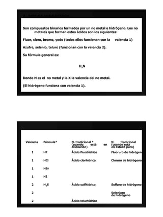 7. ÁCIDOS HIDRÁCIDOS.


Son compuestos binarios formados por un no metal e hidrógeno. Los no
      metales que forman estos ácidos son los siguientes:

Fluor, cloro, bromo, yodo (todos ellos funcionan con la     valencia 1)

Azufre, selenio, teluro (funcionan con la valencia 2).

Su fórmula general es:


                                    HxN


Donde N es el no metal y la X la valencia del no metal.

(El hidrógeno funciona con valencia 1).




 Valencia    Fórmula*          N. tradicional *           N.    tradicional      *
                               (cuando      está    en    (cuando está
                               disolución)                en estado puro)
     1       HF                Ácido fluorhídrico         Fluoruro de hidrógeno

     1       HCl               Ácido clorhídrico          Cloruro de hidrógeno

     1       HBr

     1       HI

     2       H2S               Ácido sulfhídrico          Sulfuro de hidrógeno

     2                                                    Seleniuro
                                                          de hidrógeno
     2                         Ácido telurhídrico
 