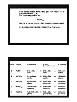 8. HIDRÓXIDOS.
               Son compuestos formados por un metal y el
               grupo hidroxilo (OH).
               Su fórmula general es:

                                        M(OH)X

               Donde M es un metal y la X la valencia del metal

               EL GRUPO -OH SIEMPRE TIENE VALENCIA 1.




Valencia   Fórmula     N. sistemática          N. stock              N. tradicional
                                               (la más frecuente)



   1       NaOH        Hidróxido          de   Hidróxido        de   Hidróxido
                       sodio                   sodio                 sódico.

   2       Ca(OH)2     Dihidróxido        de   Hidróxido        de   Hidróxido
                       calcio                  calcio                cálcico

   2       Ni (OH)2    Dihidróxido        de   Hidróxido        de   Hidróxido
                       níquel                  níquel (II)           niqueloso

   3       Al(OH)3     Trihidróxido       de   Hidróxido        de   Hidróxido
                       aluminio                aluminio              alumínico

   4       Pb(OH)4     Tetrahidróxido de       Hidróxido        de   Hidróxido
                       plomo                   plomo (IV)            plúmbico
 