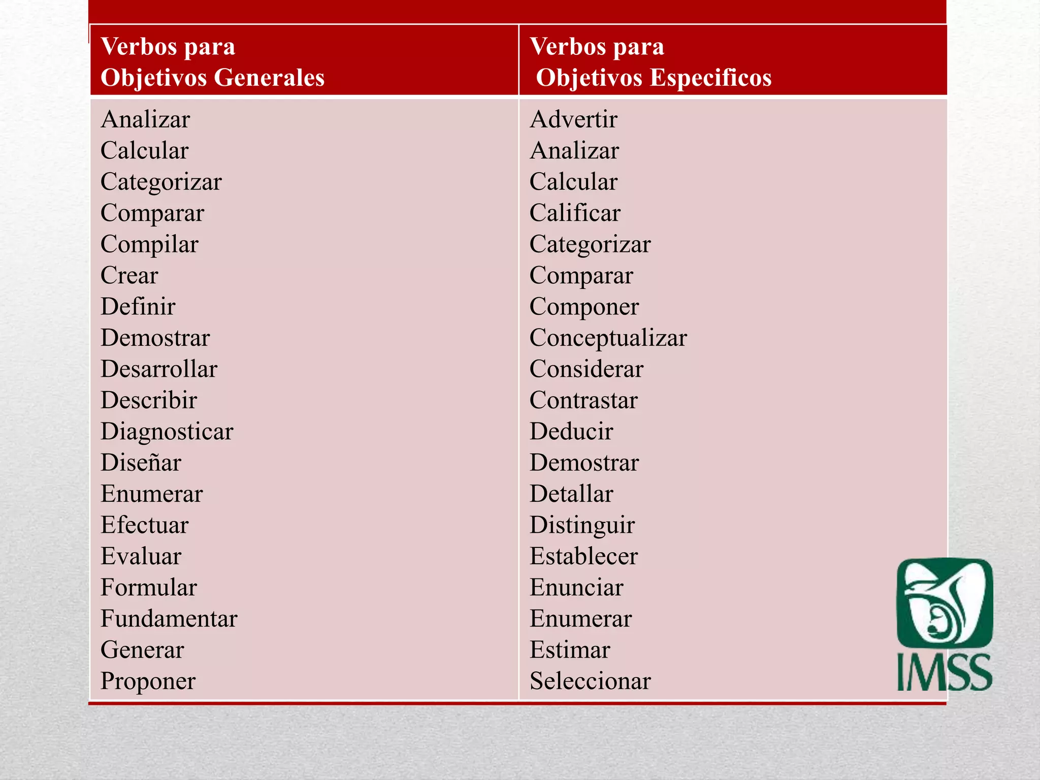 Verbos para
Objetivos Generales
Verbos para
Objetivos Especificos
Analizar
Calcular
Categorizar
Comparar
Compilar
Crear
Definir
Demostrar
Desarrollar
Describir
Diagnosticar
Diseñar
Enumerar
Efectuar
Evaluar
Formular
Fundamentar
Generar
Proponer
Advertir
Analizar
Calcular
Calificar
Categorizar
Comparar
Componer
Conceptualizar
Considerar
Contrastar
Deducir
Demostrar
Detallar
Distinguir
Establecer
Enunciar
Enumerar
Estimar
Seleccionar
 