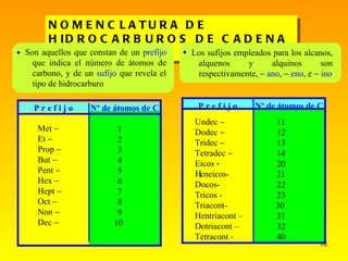 NOMENCLATURA DE HIDROCARBUROS DE CADENA LINEAL Undec     Dodec     Tridec     Tetradec     Eicos  -   –  eneicos- Docos-  Tricos - Triacont- Hentriacont – Dotriacont –  Tetracont - 11 12 13 14 20 21 22 23 30  31 32 40 P r e f i j o Nº de átomos de C Son aquellos que constan de un  prefijo  que indica el número de átomos de carbono, y de un  sufijo  que revela el tipo de hidrocarburo  Los sufijos empleados para los alcanos, alquenos y alquinos son respectivamente,    ano ,    eno , e    ino  Met   Et   Prop   But     Pent     Hex     Hept     Oct     Non     Dec     1 2 3 4 5 6 7 8 9 10 P r e f i j o Nº de átomos de C 