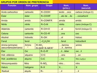 GRUPOS POR ORDEN DE PREFERENCIA Nom. (secund) Nom. (princ.) Grupo Nom. grupo Función carboxi (incluye C) ácido …oico R–COOH carboxilo Ácido carboxílico  … oxicarbonil … ato de …ilo R–COOR’ éster  Éster amido amida R–CONR’R amido Amida ciano (incluye C) nitrilo R–C  N nitrilo Nitrilo formil (incluye C) … al R–CH=O carbonilo Aldehído oxo … ona R–CO–R’ carbonilo Cetona  hidroxi … ol R–OH hidroxilo Alcohol  hidroxifenil … fenol – C 6 H 5 OH fenol Fenol amino … ilamina …il…ilamina R–NH 2 R–NHR’ R–NR’R’’ Amino    “ Amina (primaria)  (secundaria)(terciaria) oxi…il … il…iléter R–O–R’ Oxi Éter  … en … eno C=C alqueno Hidr. etilénico  Ino  (sufijo)   … ino C  C  alquino Hidr. acetilénico  nitro nitro… R–NO 2 Nitro Nitrocompuestro X X… R–X halógeno Haluro  … il … il R– alquilo Radical  