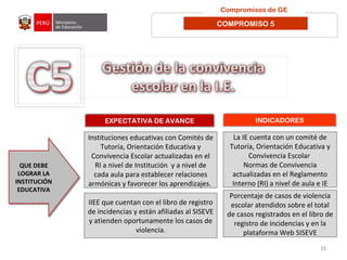 19
EXPECTATIVA DE AVANCE
Instituciones educativas con Comités de
Tutoría, Orientación Educativa y
Convivencia Escolar actualizadas en el
RI a nivel de Institución y a nivel de
cada aula para establecer relaciones
armónicas y favorecer los aprendizajes.
INDICADORES
QUE DEBEQUE DEBE
LOGRAR LALOGRAR LA
INSTITUCIÓNINSTITUCIÓN
EDUCATIVAEDUCATIVA
QUE DEBEQUE DEBE
LOGRAR LALOGRAR LA
INSTITUCIÓNINSTITUCIÓN
EDUCATIVAEDUCATIVA
La IE cuenta con un comité de
Tutoría, Orientación Educativa y
Convivencia Escolar
Normas de Convivencia
actualizadas en el Reglamento
Interno (RI) a nivel de aula e IE
Compromisos de GE
COMPROMISO 5
IIEE que cuentan con el libro de registro
de incidencias y están afiliadas al SISEVE
y atienden oportunamente los casos de
violencia.
Porcentaje de casos de violencia
escolar atendidos sobre el total
de casos registrados en el libro de
registro de incidencias y en la
plataforma Web SISEVE
 