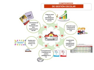 PAT
APLICATIVOS
Retención anual
e interanual de
estudiantes en
la IE
Progreso anual
de los
aprendizajes de
los estudiantes
de la IE.
Cumplimiento
de la
calendarización
planificada por
la I.E.
Acompañamiento
y monitoreo a la
práctica
pedagógica en la
I.E.
Gestión de la
convivencia
escolar en la
I.E.
Instrumentos de
gestión:
formulación del
PEI e
implementación
del PAT
COMPROMISOS
DE GESTIÓN ESCOLAR
 