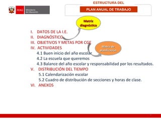 ESTRUCTURA DEL
PLAN ANUAL DE TRABAJO
5
MatrizMatriz
diagnósticadiagnóstica
MatrizMatriz
diagnósticadiagnóstica
Matriz deMatriz de
planificaciónplanificación
Matriz deMatriz de
planificaciónplanificación
I. DATOS DE LA I.E.
II. DIAGNÓSTICO
III. OBJETIVOS Y METAS POR CGE
IV. ACTIVIDADES
4.1 Buen inicio del año escolar
4.2 La escuela que queremos
4.3 Balance del año escolar y responsabilidad por los resultados.
V. DISTRIBUCIÓN DEL TIEMPO
5.1 Calendarización escolar
5.2 Cuadro de distribución de secciones y horas de clase.
VI. ANEXOS
 