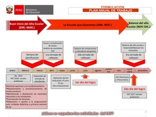 FORMULACION
PLAN ANUAL DE TRABAJO
6
Buen Inicio del Año Escolar
(ENE.-MAR.)
La Escuela que Queremos (ABR.-NOV.)
Balance del año
escolar (NOV-DIC.)
Semana de
planificación
1ra Jornada de
reflexión
Ajuste y actualización
de metas.
Análisis de resultados
ECE
2da Jornada de
reflexión
Balance de compromisos
e indicadores de gestión
3ra Jornada de
reflexión
Balance del año escolar y
responsabilidad por los
resultados.
Dic. 2015
PAT 2016 versión
preliminar
1er día del logro1er día del logro
2do día del logro2do día del logro
Matrícula oportuna y sin condicionamiento.
Mantenimiento y acondicionamiento de
locales escolares.
Identificación u distribución de materiales
educativos a los estudiantes.
Contratación de docentes.
Elaboración o ajustes a la programación
aula, Unidades didácticas y primeras sesiones
de ap.
PAT 2017 versión
preliminar
Evaluación de
entrada de
estudiantes
ECE 2ªprimaria
y 2ªsecundaria.
Aplicación del Kit
evaluación 2ª prim,
2ª sec.
Otra evaluaciones.
 