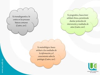 Es transdiagnostico, Se
centra en los procesos
básicos comunes
(Castro, 2011).
Es pragmático, busca tener
utilidad clínica, permitiendo
diseñar protocolos de
intervención y resultados de
estos (Castro, 2011).
Es metodológico, busca
atribuir a los resultados de
la información y el
conocimiento sobre la
patología (Castro, 2011).
 