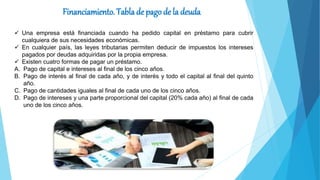 Financiamiento. Tabla de pago de la deuda
 Una empresa está financiada cuando ha pedido capital en préstamo para cubrir
cualquiera de sus necesidades económicas.
 En cualquier país, las leyes tributarias permiten deducir de impuestos los intereses
pagados por deudas adquiridas por la propia empresa.
 Existen cuatro formas de pagar un préstamo.
A. Pago de capital e intereses al final de los cinco años.
B. Pago de interés al final de cada año, y de interés y todo el capital al final del quinto
año.
C. Pago de cantidades iguales al final de cada uno de los cinco años.
D. Pago de intereses y una parte proporcional del capital (20% cada año) al final de cada
uno de los cinco años.
 