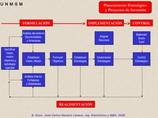 © Econ. José Carlos Navarro Lévano, Ing. Electrónico y MBA, 2006
U N M S M
Identificar
Visión,
misión
objetivos y
estrategia
vigentes
Identificar
Visión,
misión
objetivos y
estrategia
vigentes
Planeamiento Estratégico
y Proyectos de Inversión
Planeamiento Estratégico
y Proyectos de Inversión
Establecer
Visión, Misión
Establecer
Visión, Misión
Análisis del entorno
Oportunidades
y Amenazas
Análisis del entorno
Oportunidades
y Amenazas
Análisis Interno
Fortalezas
y Debilidades
Análisis Interno
Fortalezas
y Debilidades
Formular
Objetivos
Formular
Objetivos
Establecer
Estrategias
Establecer
Estrategias
Implementar
Estrategias
Implementar
Estrategias
Control
Estrategico
Control
Estrategico
Asignar
Recursos
Asignar
Recursos
Balanced
Score
Card
Balanced
Score
Card
FORMULACIÓN IMPLEMENTACIÓN CONTROL
REALIMENTACIÓN
 