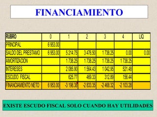 FINANCIAMIENTO
EXISTE ESCUDO FISCAL SOLO CUANDO HAY UTILIDADES
RUBRO 0 1 2 3 4 LIQ
PRINCIPAL 6953.00
SALDODELPRESTAMO 6953.00 5214.75 3476.50 1738.25 0.00 0.00
AMORTIZACION 1738.25 1738.25 1738.25 1738.25
INTERESES 2085.90 1564.43 1042.95 521.48
ESCUDO FISCAL 625.77 469.33 312.89 156.44
FINANCIAMIENTONETO 6953.00 -3198.38 -2833.35 -2468.32 -2103.28
 