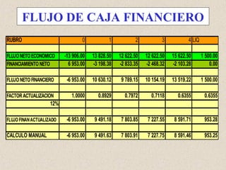 FLUJO DE CAJA FINANCIERO
RUBRO 0 1 2 3 4 LIQ
FLUJO NETO ECONOMICO -13 906.00 13 828.50 12 622.50 12 622.50 15 622.50 1 500.00
FINANCIAMIENTO NETO 6 953.00 -3 198.38 -2 833.35 -2 468.32 -2 103.28 0.00
FLUJO NETO FINANCIERO -6 953.00 10 630.12 9 789.15 10 154.19 13 519.22 1 500.00
FACTORACTUALIZACION 1.0000 0.8929 0.7972 0.7118 0.6355 0.6355
12%
FLUJO FINANACTUALIZADO -6 953.00 9 491.18 7 803.85 7 227.55 8 591.71 953.28
CALCULO MANUAL -6 953.00 9 491.63 7 803.91 7 227.75 8 591.46 953.25
 