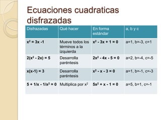 Ecuaciones cuadraticas
disfrazadas
Disfrazadas        Qué hacer           En forma           a, b y c
                                       estándar

x2 = 3x -1         Mueve todos los x2 - 3x + 1 = 0        a=1, b=-3, c=1
                   términos a la
                   izquierda
2(x2 - 2x) = 5     Desarrolla          2x2 - 4x - 5 = 0   a=2, b=-4, c=-5
                   paréntesis

x(x-1) = 3         Desarrolla          x2 - x - 3 = 0     a=1, b=-1, c=-3
                   paréntesis

5 + 1/x - 1/x2 = 0 Multiplica por x2   5x2 + x - 1 = 0    a=5, b=1, c=-1
 