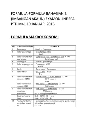 FORMULA-FORMULA BAHAGIAN B
(IMBANGAN AKAUN) EXAMONLINESPA,
PTD M41 19 JANUARI 2016
FORMULAMAKROEKONOMI
BIL KONSEP EKONOMI FORMULA
1 Gunatenaga =Buruh - Penganggur
2 Kadar gunatenaga = Gunatenaga X 100
Buruh
3 Kadar pertumbuhan
gunatenaga
= Gunatenaga baru - Gunatenaga asal X 100
Gunatenaga asal
4 Penganggur = Buruh – gunatenaga
5 Kadar pengangguran = Penganggur X 100
Buruh
6 Buruh = Gunatenaga + Penganggur
7 Kadar inflasi = IH 1 - IHo X 100
IHo
8 Kadar pertumbuhan
ekonomi / KDNK
Kadar perumbuhan
ekonomi /KNK
= KDNK benar 1 - KDNK benar o X 100
KDNK benar o
Atau
= KNK benar 1 - KNK benar o X 100
KNK benar o
9 Kadar pertumbuhan
kebajikan
masyarakat
= PPK benar 1 - PPK benar o X 100
PPK benar o
PPK = pendapatan per kapita
Keluaran Negara
Kasar
KNK = KDNK + Yb atau
KNK = KDNK + YL - BL
10 Pendapatan faktor
bersih luar negeri,
Yb
= pendapatan faktor dari luar negara – pembayaran
faktor luar negara (asing)
=YL - BL
 