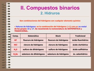 III. Compuestos ternarios1. HidróxidosSon compuestos formados por un metal y el grupo hidróxido (OH-).Cuando se disuelven en agua originan disoluciones básicas, de ahí que también se denominen bases. Se recomienda la nomenclatura de STOCK.