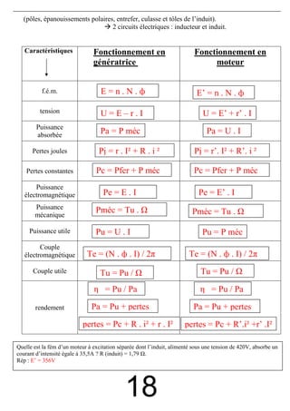 (pôles, épanouissements polaires, entrefer, culasse et tôles de l’induit).
                                  2 circuits électriques : inducteur et induit.


   Caractéristiques             Fonctionnement en                          Fonctionnement en
                                génératrice                                     moteur


          f.é.m.                   E=n.N.ф                                  E’ = n . N . ф
         tension                   U=E–r.I                                     U = E’ + r’ . I
        Puissance
        absorbée
                                   Pa = P méc                                   Pa = U . I

      Pertes joules               Pj = r . I² + R . i ²                    Pj = r’. I² + R’. i ²

    Pertes constantes            Pc = Pfer + P méc                         Pc = Pfer + P méc
       Puissance
   électromagnétique                Pe = E . I                               Pe = E’ . I
       Puissance
       mécanique
                                 Pméc = Tu .                              Pméc = Tu .

     Puissance utile             Pu = U . I                                   Pu = P méc
         Couple
   électromagnétique         Te = (N . ф . I) / 2π                       Te = (N . ф . I) / 2π
      Couple utile                 Tu = Pu /                                  Tu = Pu /

                                η = Pu / Pa                                   η = Pu / Pa

       rendement               Pa = Pu + pertes                            Pa = Pu + pertes
                            pertes = Pc + R . i² + r . I²              pertes = Pc + R’.i² +r’ .I²

Quelle est la fém d’un moteur à excitation séparée dont l’induit, alimenté sous une tension de 420V, absorbe un
courant d’intensité égale à 35,5A ? R (induit) = 1,79 .
Rép : E’ = 356V




                                              18
 