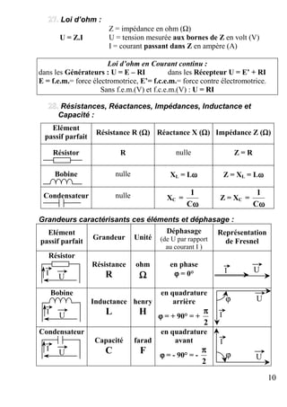 10
Loi d’ohm :
Z = impédance en ohm (Ω)
U = Z.I U = tension mesurée aux bornes de Z en volt (V)
I = courant passant dans Z en ampère (A)
Loi d’ohm en Courant continu :
dans les Générateurs : U = E – RI dans les Récepteur U = E’ + RI
E = f.e.m.= force électromotrice, E’= f.c.e.m.= force contre électromotrice.
Sans f.e.m.(V) et f.c.e.m.(V) : U = RI
Résistances, Réactances, Impédances, Inductance et
Capacité :
Elément
passif parfait
Résistance R (ΩΩΩΩ) Réactance X (ΩΩΩΩ) Impédance Z (ΩΩΩΩ)
Résistor R nulle Z = R
Bobine nulle XL = Lωωωω Z = XL = Lωωωω
Condensateur nulle XC =
ωωωωC
1
Z = XC =
ωωωωC
1
Grandeurs caractérisants ces éléments et déphasage :
Elément
passif parfait
Grandeur Unité
Déphasage
(de U par rapport
au courant I )
Représentation
de Fresnel
Résistor
Résistance
R
ohm
ΩΩΩΩ
en phase
ϕϕϕϕ = 0°
Bobine
Inductance
L
henry
H
en quadrature
arrière
ϕϕϕϕ = + 90° = +
2
ππππ
Condensateur
Capacité
C
farad
F
en quadrature
avant
ϕϕϕϕ = - 90° = -
2
ππππ
I
U
I U
I
Uϕ
I
U
I
Uϕ
I
U
 